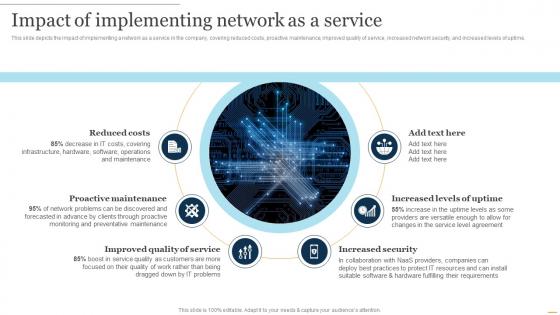 NaaS Architecture Impact Of Implementing Network As A Service Ppt Presentation Summary Themes