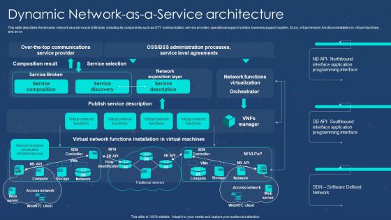 Naas Overview Dynamic Network As A Service Architecture