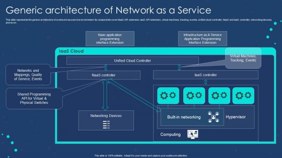 Naas Overview Generic Architecture Of Network As A Service