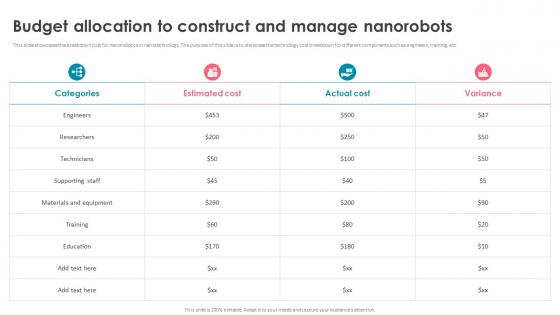 Nanorobotics Budget Allocation To Construct And Manage Nanorobots