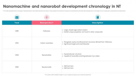 Nanorobotics Nanomachine And Nanorobot Development Chronology In NT