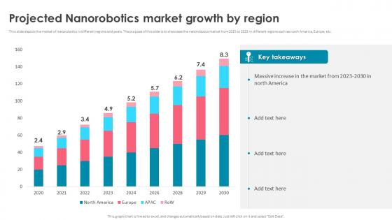Nanorobotics Projected Nanorobotics Market Growth By Region