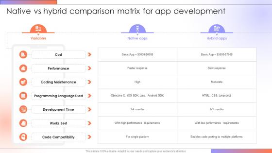 Native Vs Hybrid Comparison Matrix Step By Step Guide For Creating A Mobile Rideshare App