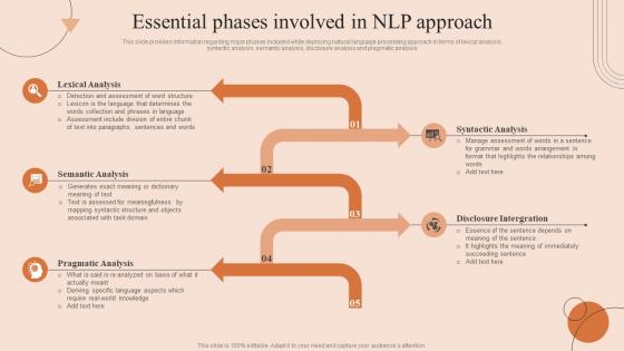 Natural Language Processing Essential Phases Involved In NLP Approach AI SS V
