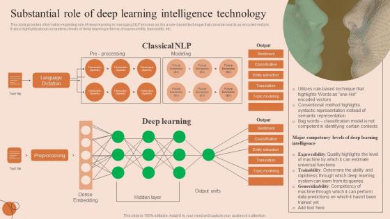 Natural Language Processing Substantial Role Of Deep Learning Intelligence Technology AI SS V