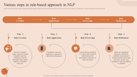 Natural Language Processing Various Steps In Rule Based Approach In NLP AI SS V