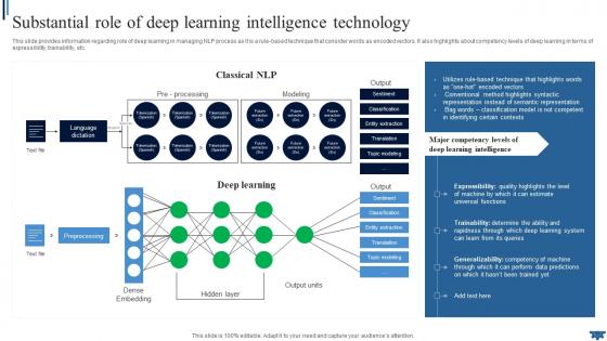 Natural Language Substantial Role Of Deep Learning Intelligence Technology AI SS V