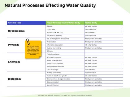 Natural processes effecting water quality lonic ppt powerpoint presentation pictures diagrams