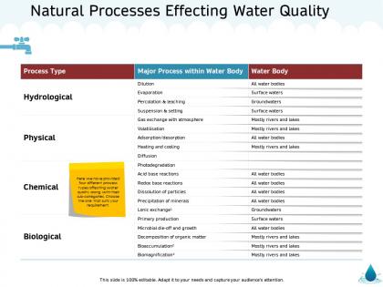 Natural processes effecting water quality m1345 ppt powerpoint presentation outline image
