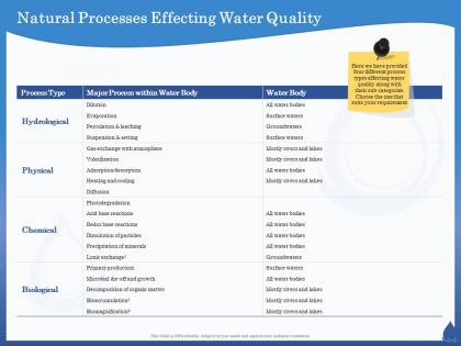 Natural processes effecting water quality surface ppt powerpoint presentation ideas backgrounds