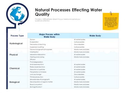 Natural processes effecting water quality urban water management ppt slides