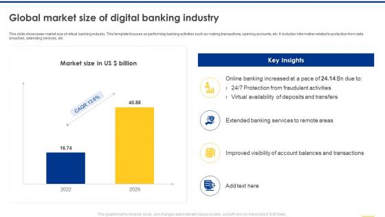 Navigating The Banking Industry Global Market Size Of Digital Banking Industry