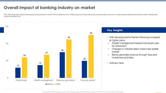 Navigating The Banking Industry Overall Impact Of Banking Industry On Market