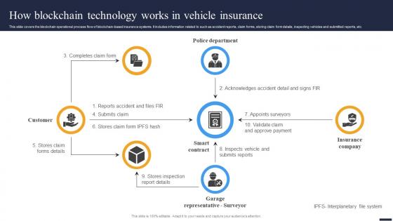 Navigating The Future How Blockchain Technology Works In Vehicle Insurance BCT SS V