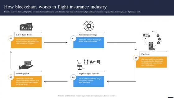 Navigating The Future How Blockchain Works In Flight Insurance Industry BCT SS V