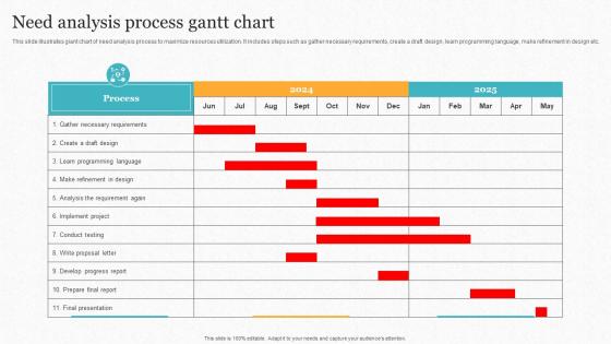 Need Analysis Process Gantt Chart