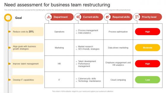 Need Assessment For Business Team Comprehensive Guide Of Team Restructuring