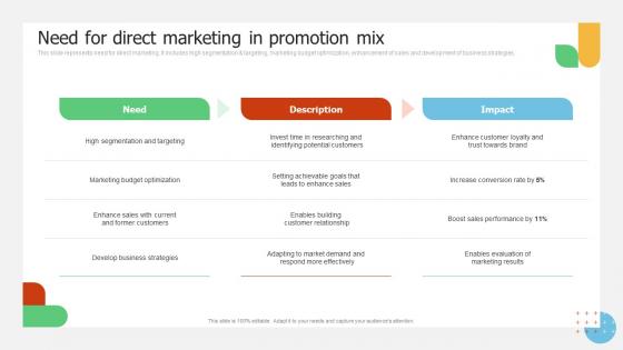 Need For Direct Marketing In Promotion Mix Implementing Promotion Campaign For Brand Engagement