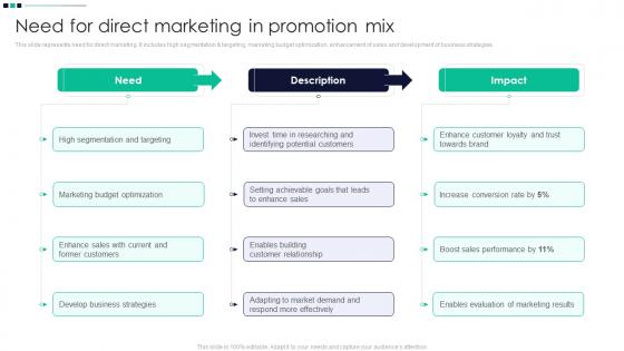 Need For Direct Marketing In Promotion Mix Product Differentiation Through