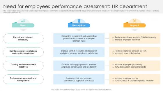Need For Employees Performance Assessment Hr Department Performance Evaluation Strategies For Employee