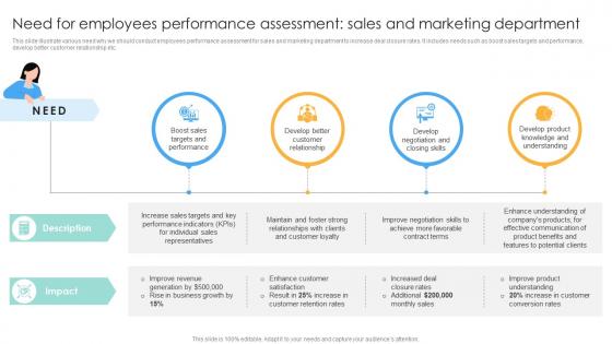 Need For Employees Performance Assessment Sales And Performance Evaluation Strategies For Employee