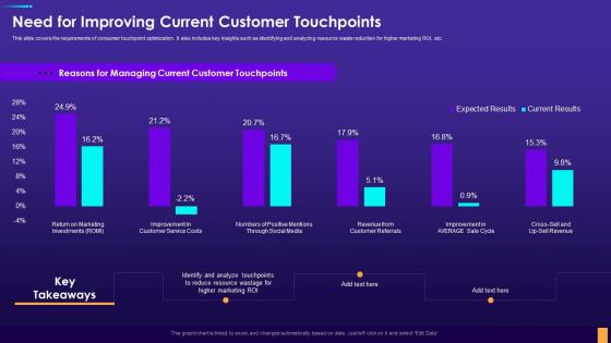 Need For Improving Current Customer Touchpoints Digital Consumer Touchpoint Strategy