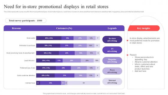 Need For In Store Promotional Displays In Retail Executing Store Promotional Strategies MKT SS V