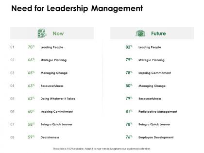 Need for leadership management inspiring commitment ppt powerpoint model