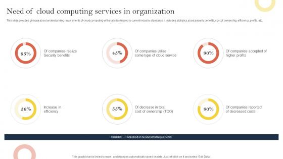Need Of Cloud Computing Services In Organization Effective Corporate Digitalization Techniques