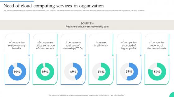 Need Of Cloud Computing Services In Organization IT Adoption Strategies For Changing