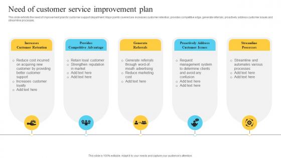 Need Of Customer Service Improvement Plan Performance Improvement Plan For Efficient Customer Service