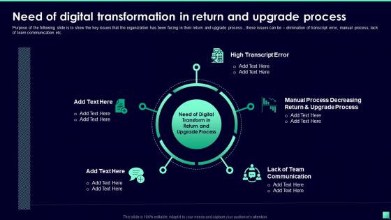 Need Of Digital Transformation In Return And Upgrade Process Digital Transformation For Business