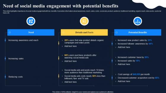 Need Of Social Media Engagement With Potential Benefits Improving Customer Engagement Social Networks