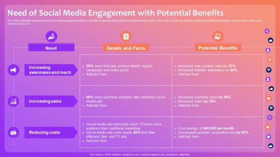 Need Of Social Media Engagement With Potential Benefits Optimizing Social Media Community