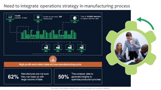 Need To Integrate Operations Deployment Of Manufacturing Strategies Strategy SS V