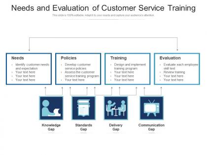 Needs and evaluation of customer service training