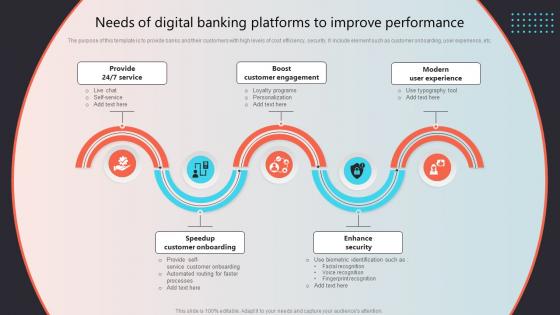 Needs Of Digital Banking Platforms To Improve Performance