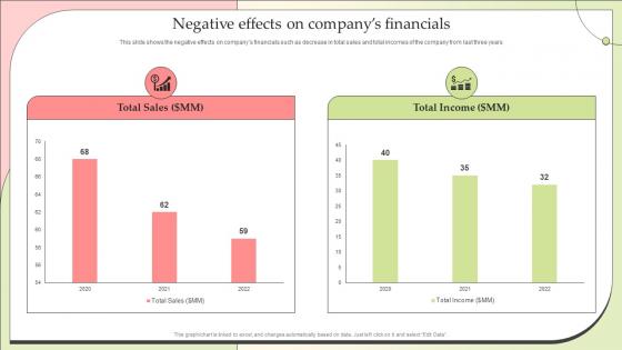 Negative Effects On Companys Financials Effective Lead Nurturing Strategies Relationships