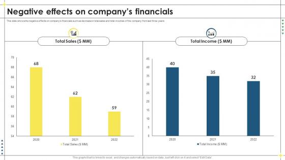 Negative Effects On Companys Financials Lead Management Process To Drive More Sales