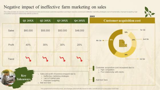 Negative Impact Of Ineffective Farm Marketing On Sales Farm Marketing Plan To Increase Profit Strategy SS