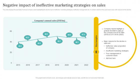 Negative Impact Of Ineffective Marketing Holistic Approach To 360 Degree Marketing