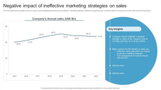 Negative Impact Of Ineffective Marketing Strategies On Sales Maximizing ROI With A 360 Degree