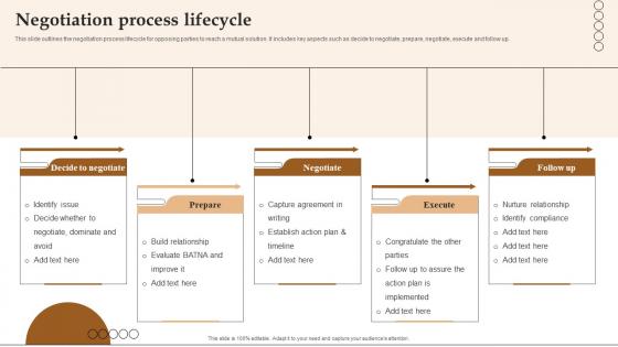 Negotiation Process Lifecycle