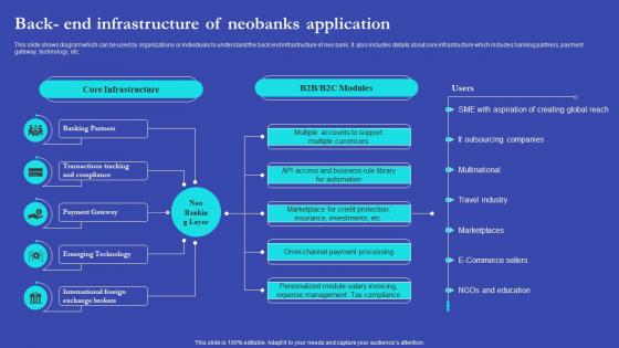 NEO Banks For Digital Funds Back End Infrastructure Of Neobanks Application Fin SS V