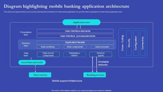 NEO Banks For Digital Funds Diagram Highlighting Mobile Banking Application Architecture Fin SS V