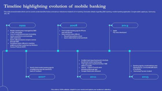 NEO Banks For Digital Funds Timeline Highlighting Evolution Of Mobile Banking Fin SS V
