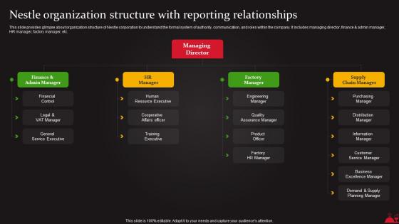 Nestle Organization Structure With Reporting Relationships Food And Beverages Processing Strategy SS V