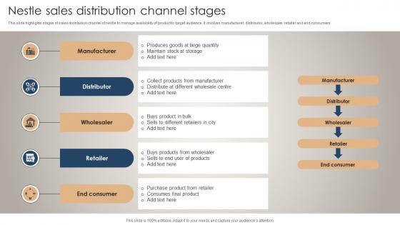Nestle Sales Distribution Channel Stages