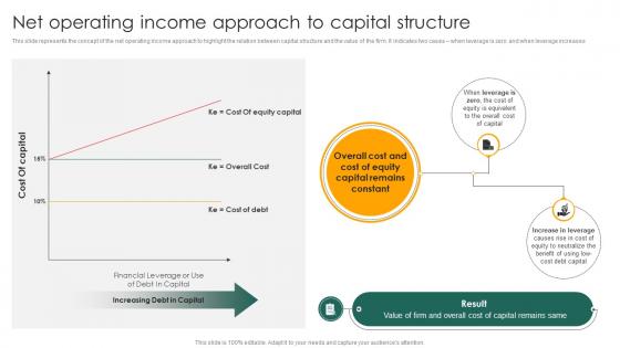 Net Operating Income Approach Capital Structure Approaches For Financial Fin SS