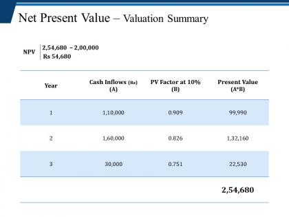 Net present value valuation summary ppt topics